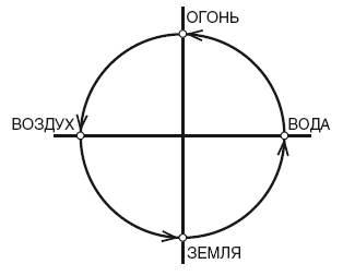 Здоровье через силу стихий