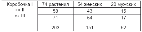 Тест на ДНК. С чего все начиналось? О наследственности, изменчивости и эволюции