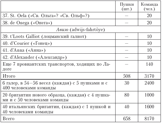 Записки датского посланника при Петре Великом. 1709–1711