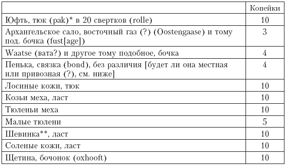 Записки датского посланника при Петре Великом. 1709–1711