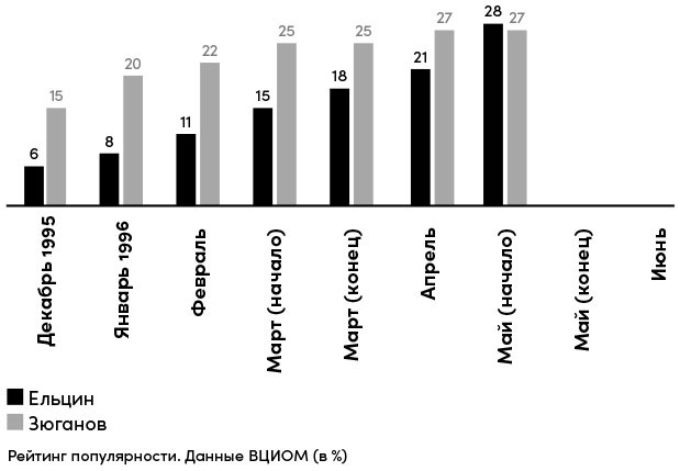 Все свободны. История о том, как в 1996 году в России закончились выборы