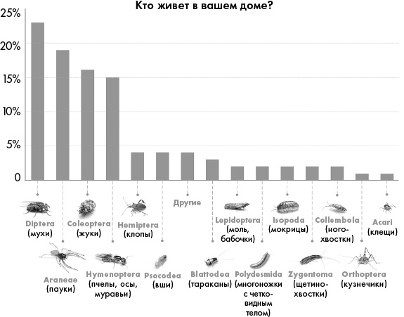 Не один дома. Естественная история нашего жилища от бактерий до многоножек, тараканов и пауков