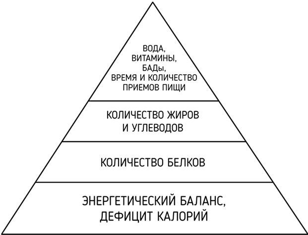 Правильное питание как минное поле