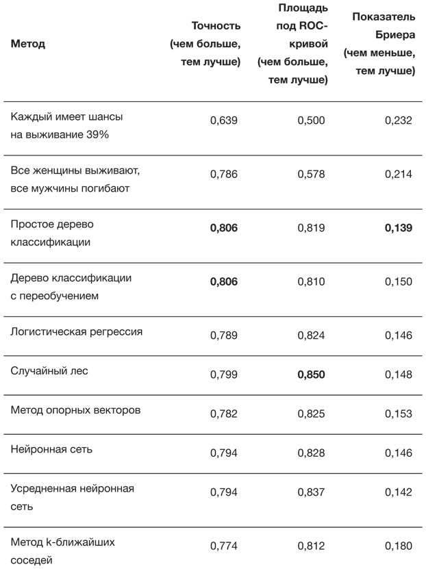 Искусство статистики. Как находить ответы в данных