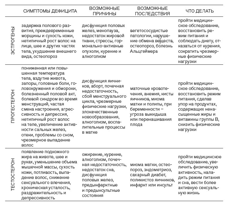 Вся правда о гормонах. Секс, красота, здоровье, карьера