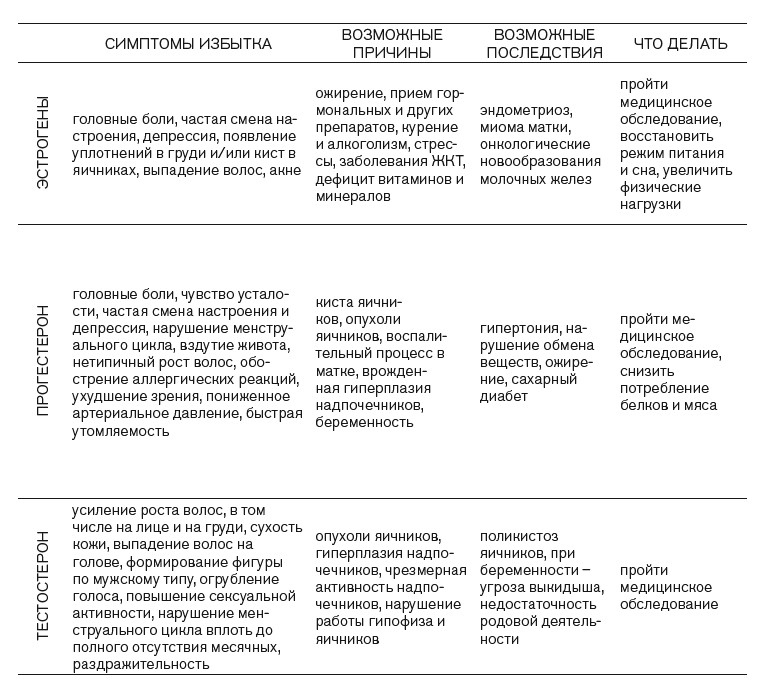 Вся правда о гормонах. Секс, красота, здоровье, карьера