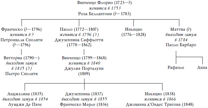 Львы Сицилии. Сага о Флорио