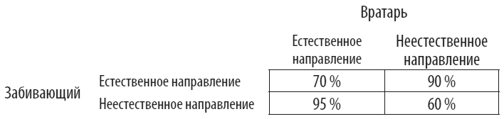 Идеальная ставка