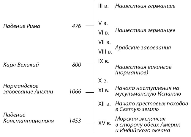 Краткая история Европы