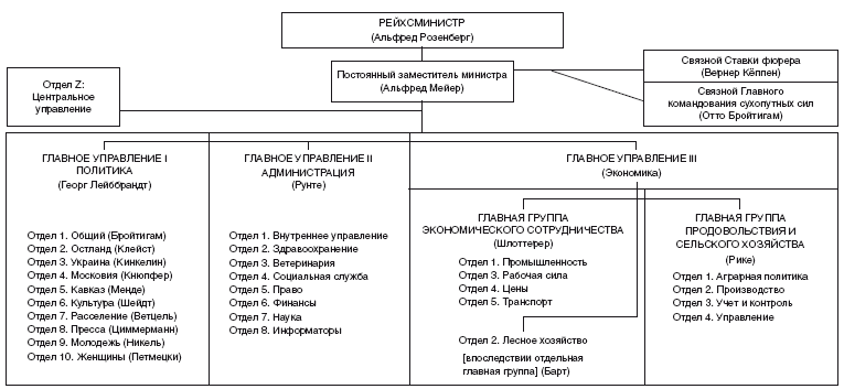 Захваченные территории СССР под контролем нацистов. Оккупационная политика Третьего рейха 1941–1945