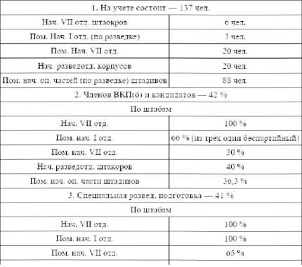 Советская военная разведка 1917—1934 гг.