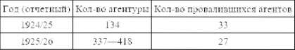 Советская военная разведка 1917—1934 гг.