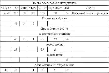 Советская военная разведка 1917—1934 гг.