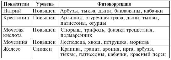 Фитотерапия для детей. Травы жизни