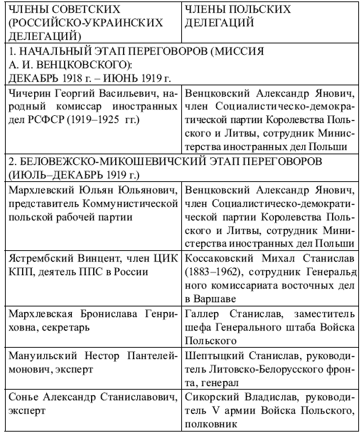 Советско-польские переговоры 1918–1921 гг. и их влияние на решение белорусского вопроса