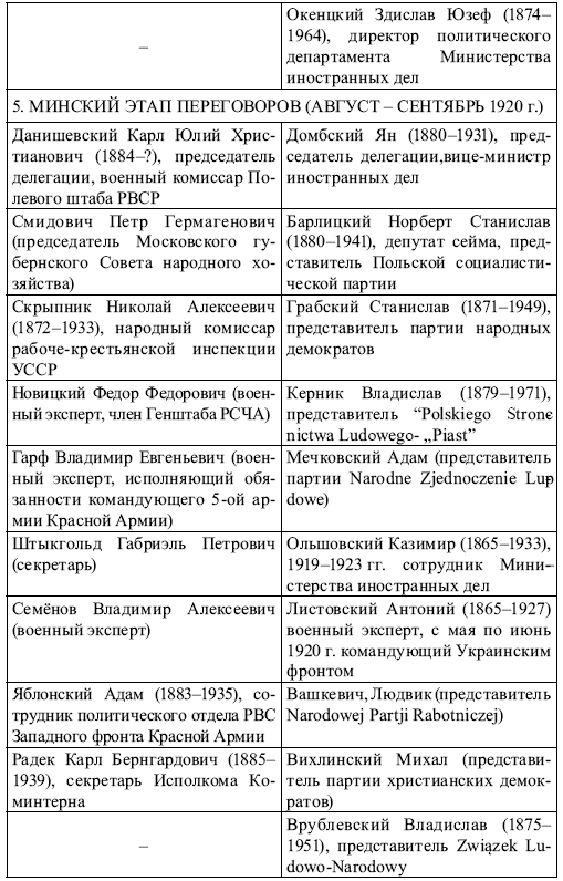 Советско-польские переговоры 1918–1921 гг. и их влияние на решение белорусского вопроса