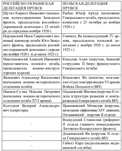 Советско-польские переговоры 1918–1921 гг. и их влияние на решение белорусского вопроса