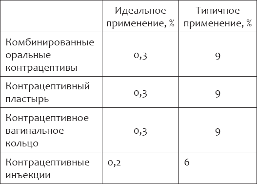 Энциклопедия женского здоровья. Контрацепция без последствий