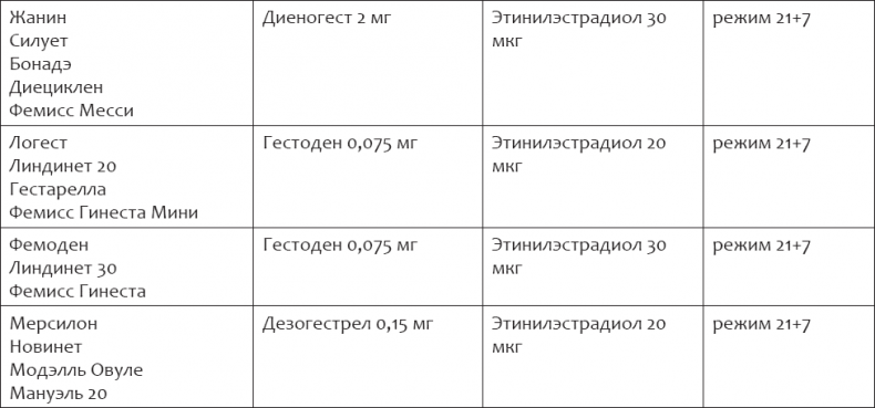 Энциклопедия женского здоровья. Контрацепция без последствий