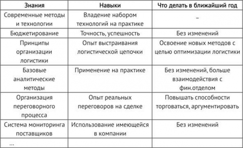 Закупки на 360°C