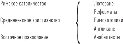 История церкви, рассказанная просто и понятно