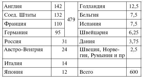 Империализм как высшая стадия капитализма