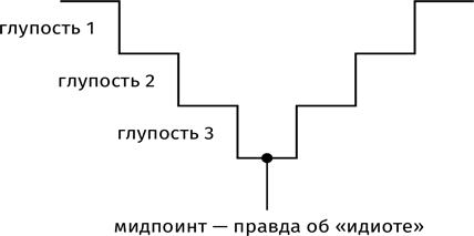 Противоречие. Перевертыш. Парадокс. Курс лекций по сценарному мастерству