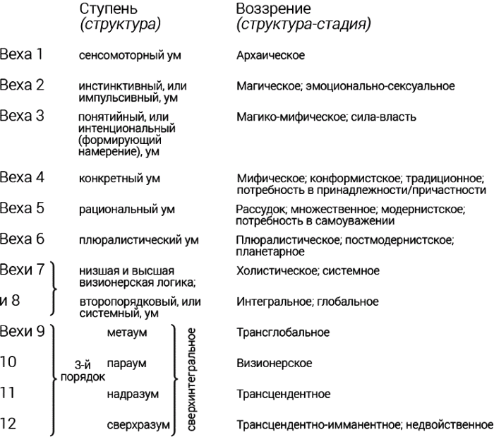 Четвертый поворот. Перспективы интегрального буддизма