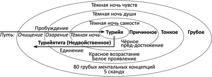 Четвертый поворот. Перспективы интегрального буддизма