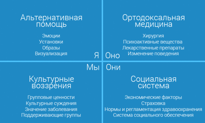 Четвертый поворот. Перспективы интегрального буддизма