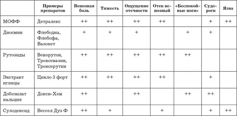 Внутривенно. Что происходит с сосудами, по которым движется ваша кровь, как вылечить то, что уже болит, и не допустить проблем в будущем