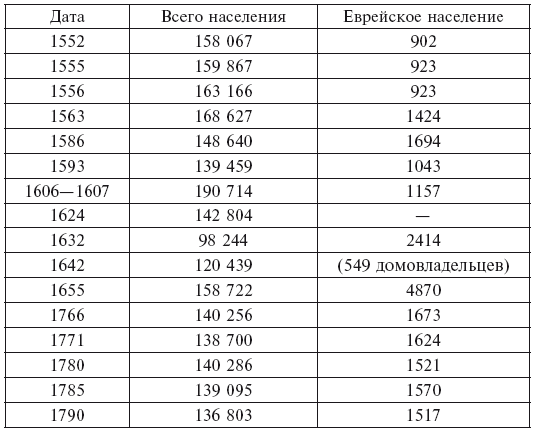 Иудеи в Венецианской республике. Жизнь в условиях изоляции