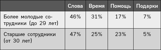 5 языков признательности на работе. Как наладить отличные отношения с коллегами и показать, насколько вы их цените