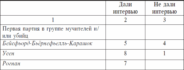 Охранники концентрационных лагерей. Норвежские охранники «Сербских лагерей» в Северной Норвегии в 1942-1943 гг. Социологическое исследование