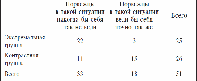 Охранники концентрационных лагерей. Норвежские охранники «Сербских лагерей» в Северной Норвегии в 1942-1943 гг. Социологическое исследование