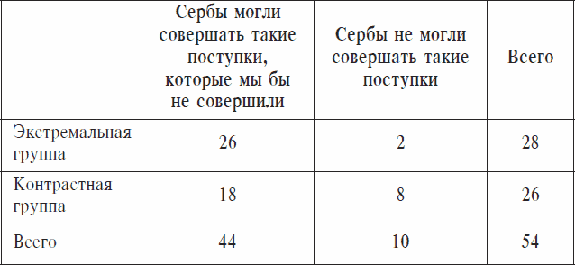 Охранники концентрационных лагерей. Норвежские охранники «Сербских лагерей» в Северной Норвегии в 1942-1943 гг. Социологическое исследование