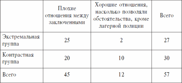 Охранники концентрационных лагерей. Норвежские охранники «Сербских лагерей» в Северной Норвегии в 1942-1943 гг. Социологическое исследование