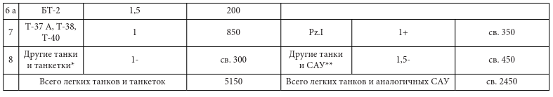 Парадоксы 1941 года. Соотношение сил и средств сторон в начале Великой Отечественной войны