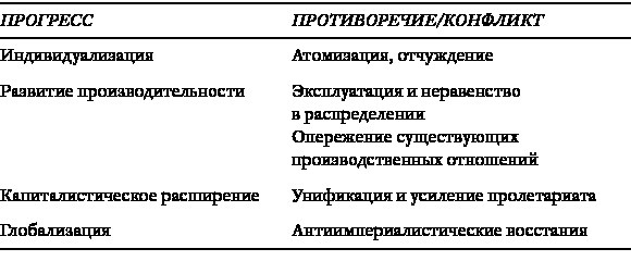 От марксизма к постмарксизму?