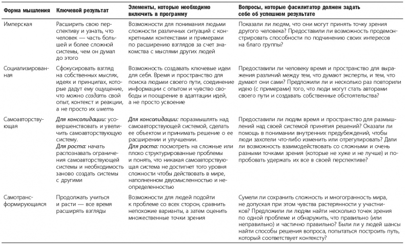 Меняемся на работе. Мышление и развитие лидера в сложном мире