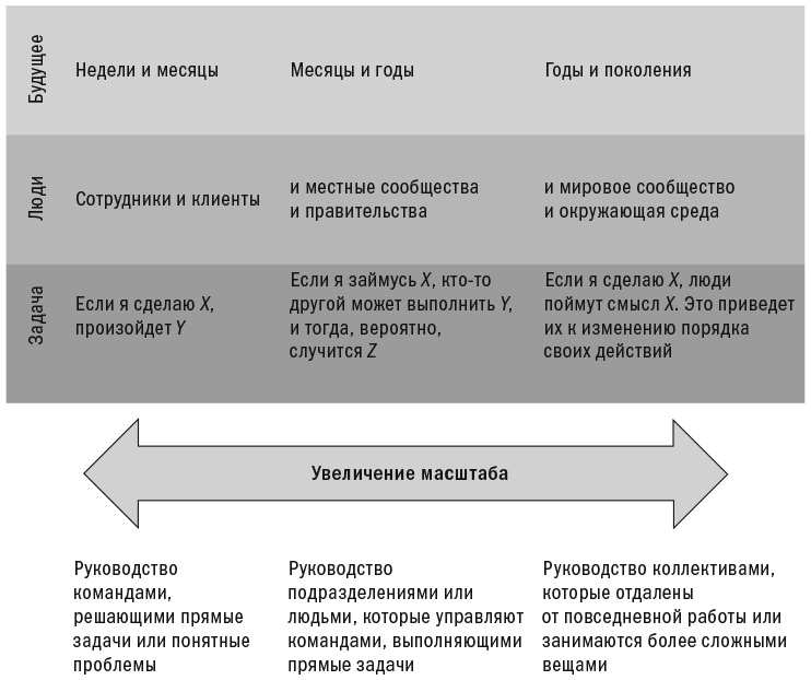 Меняемся на работе. Мышление и развитие лидера в сложном мире