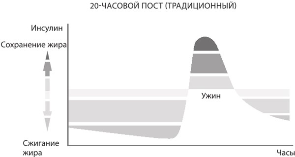 Интервальное голодание. Как восстановить свой организм, похудеть и активизировать работу мозга