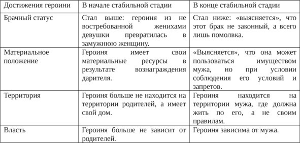 Пробуждение спящей красавицы. Психологическая инициация женщины в волшебных сказках