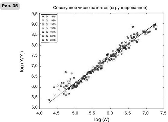 Масштаб. Универсальные законы роста, инноваций, устойчивости и темпов жизни организмов, городов, экономических систем и компаний