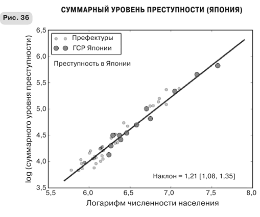 Масштаб. Универсальные законы роста, инноваций, устойчивости и темпов жизни организмов, городов, экономических систем и компаний