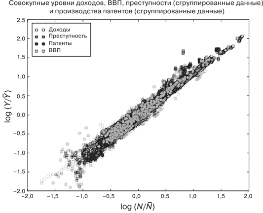 Масштаб. Универсальные законы роста, инноваций, устойчивости и темпов жизни организмов, городов, экономических систем и компаний