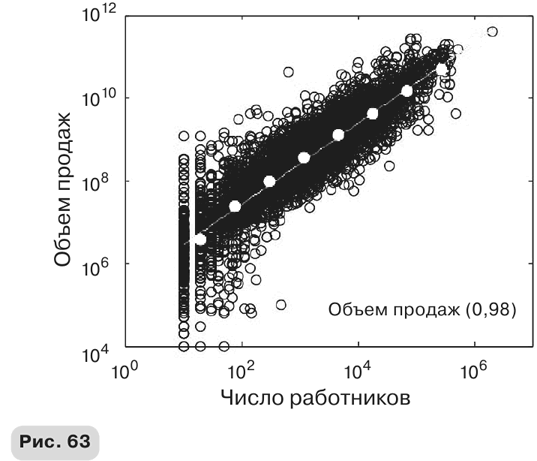 Масштаб. Универсальные законы роста, инноваций, устойчивости и темпов жизни организмов, городов, экономических систем и компаний