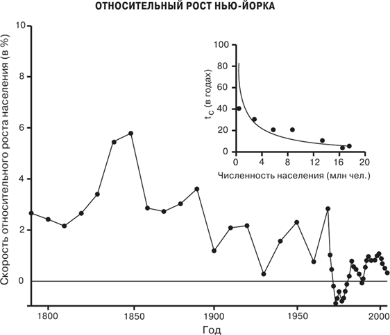 Масштаб. Универсальные законы роста, инноваций, устойчивости и темпов жизни организмов, городов, экономических систем и компаний