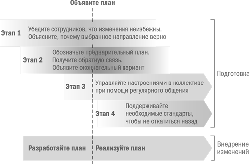 Управление изменениями