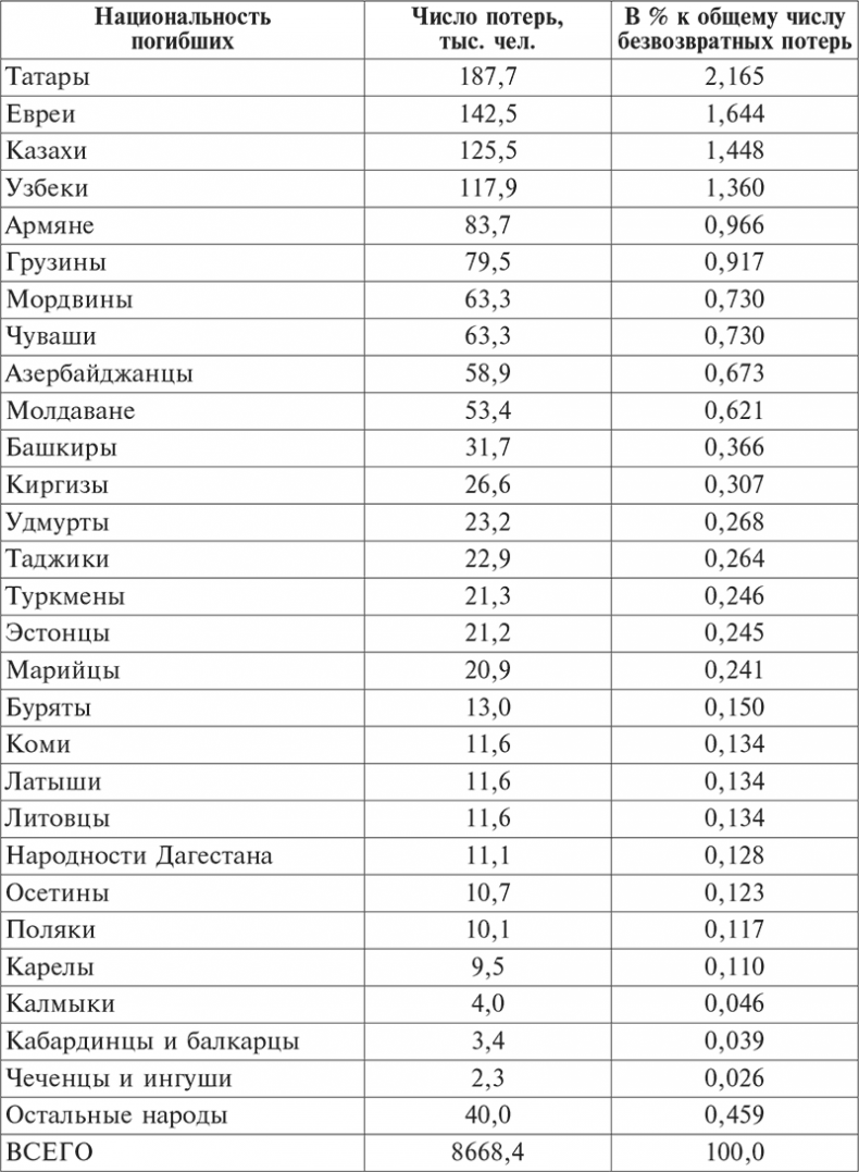 Национальный состав Красной армии. 1918–1945. Историко-статистическое исследование